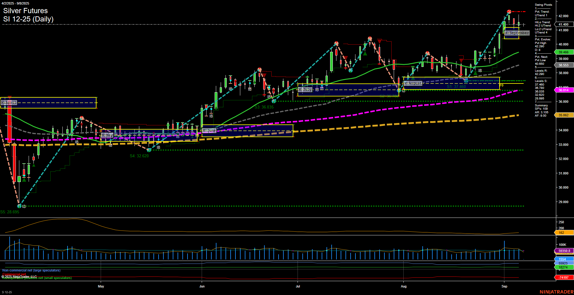 SI Silver Futures Daily Chart Analysis: 2025-Sep-07 18:13 CT