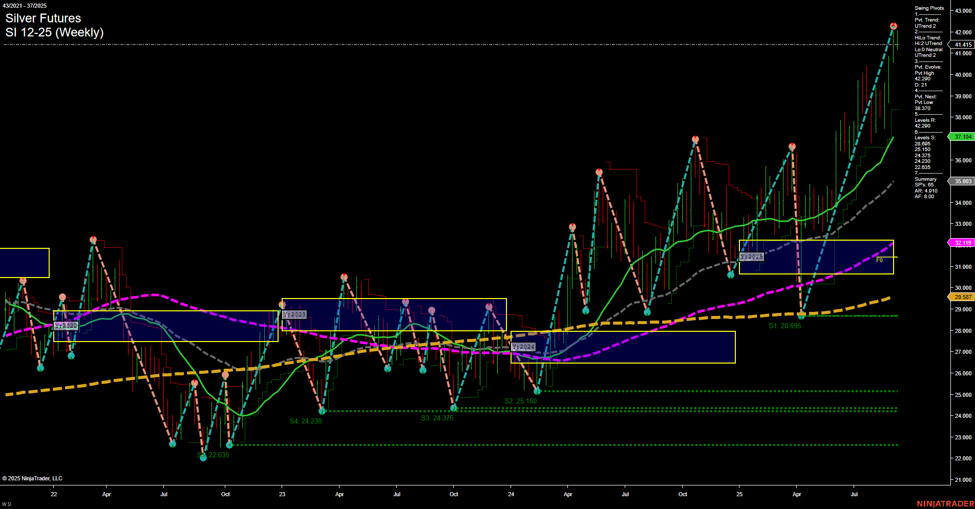 SI Silver Futures Weekly Chart Analysis: 2025-Sep-07 18:13 CT