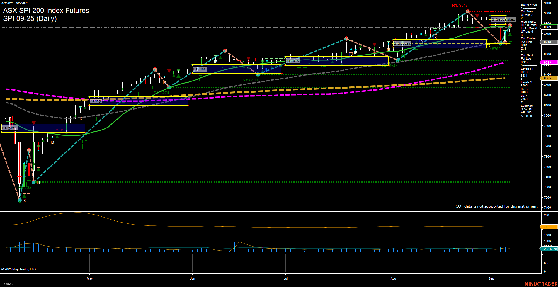 SPI ASX SPI 200 Index Futures Daily Chart Analysis: 2025-Sep-07 18:14 CT