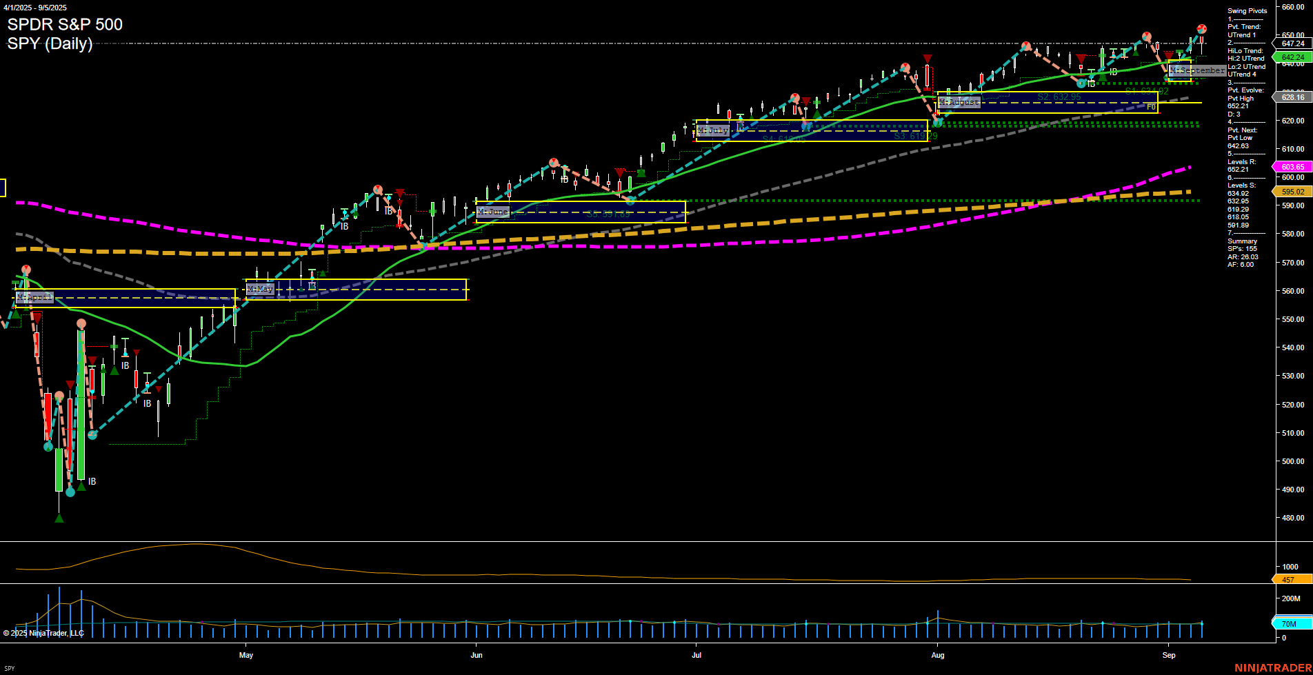 SPY SPDR S&P 500 Daily Chart Analysis: 2025-Sep-07 18:14 CT