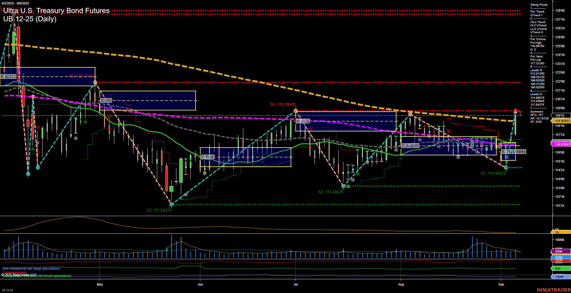 UB Ultra U.S. Treasury Bond Futures Daily Chart Analysis: 2025-Sep-07 18:15 CT