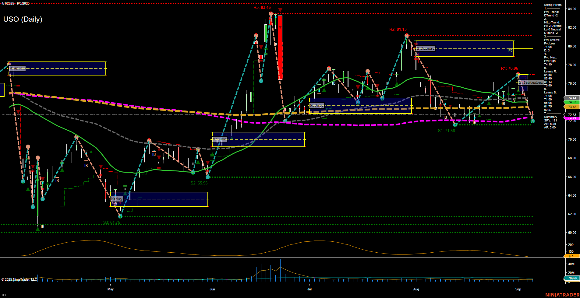 USO United States Oil Fund LP Daily Chart Analysis: 2025-Sep-07 18:15 CT