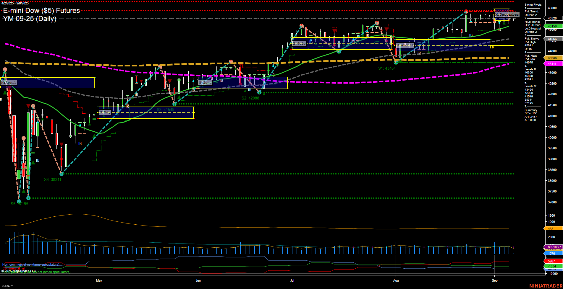 YM E-mini Dow ($5) Futures Daily Chart Analysis: 2025-Sep-07 18:16 CT