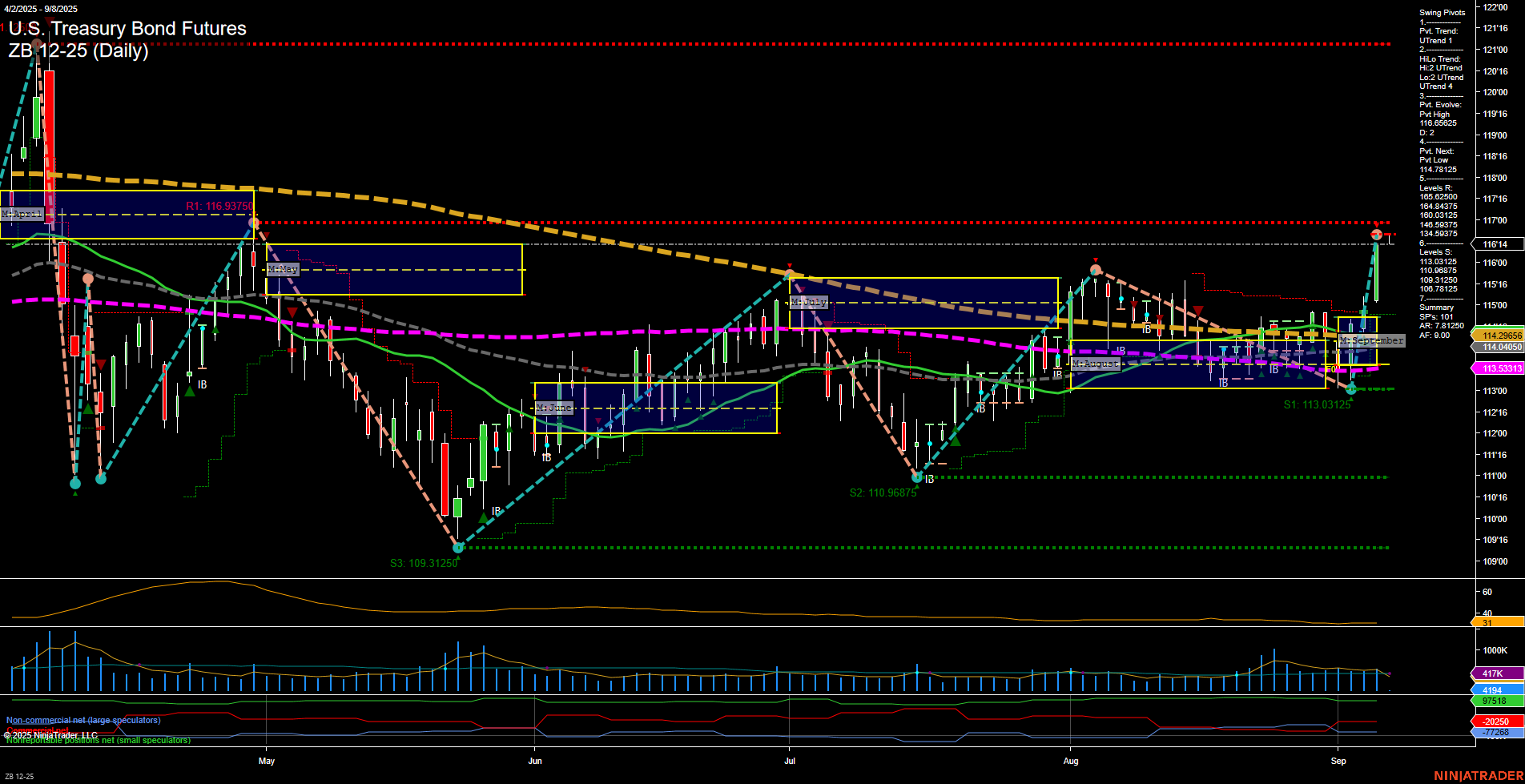 ZB U.S. Treasury Bond Futures Daily Chart Analysis: 2025-Sep-07 18:17 CT