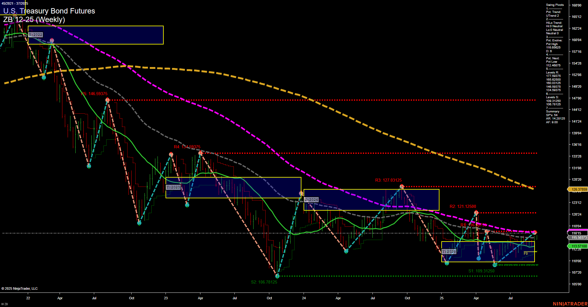 ZB U.S. Treasury Bond Futures Weekly Chart Analysis: 2025-Sep-07 18:17 CT