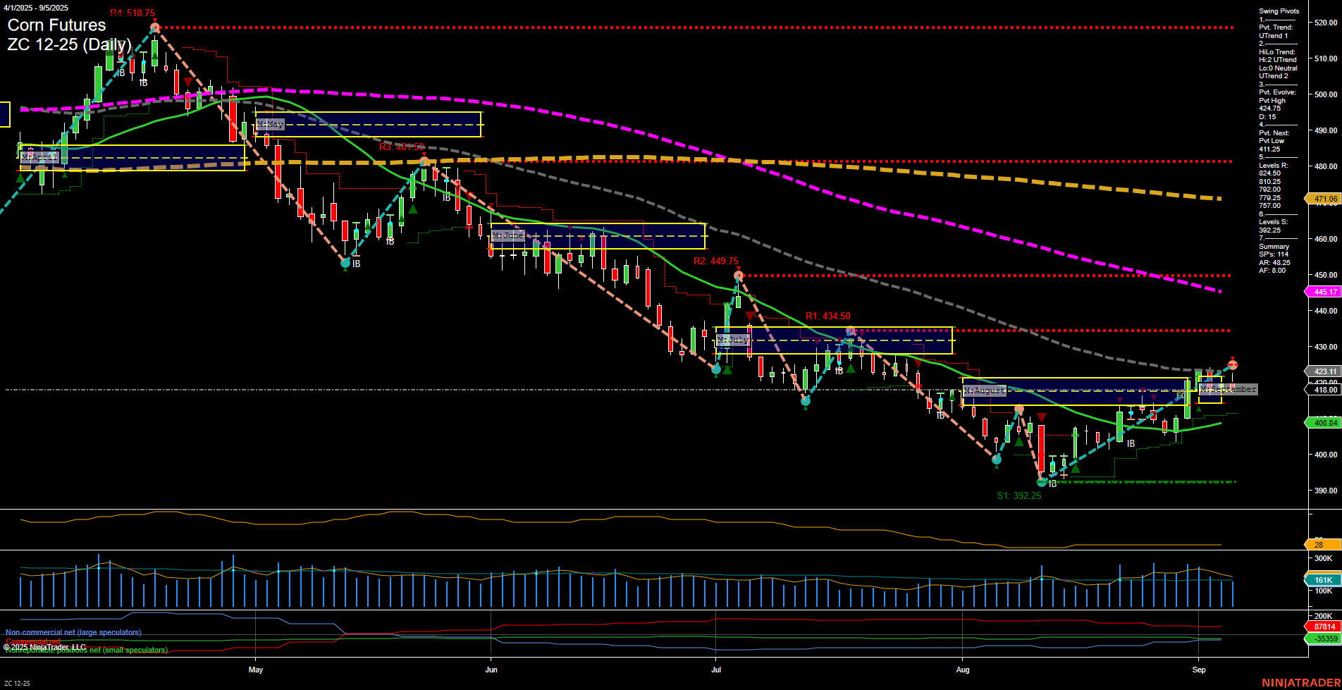 ZC Corn Futures Daily Chart Analysis: 2025-Sep-07 18:17 CT