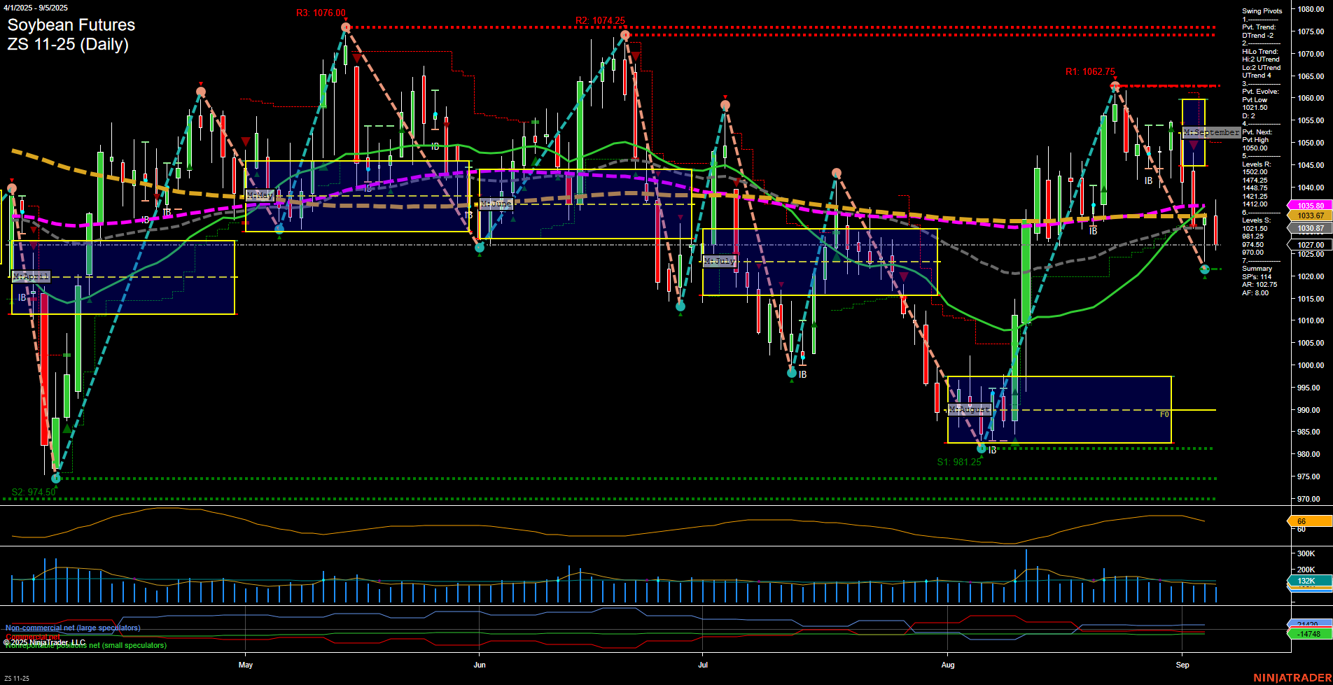 ZS Soybean Futures Daily Chart Analysis: 2025-Sep-07 18:18 CT