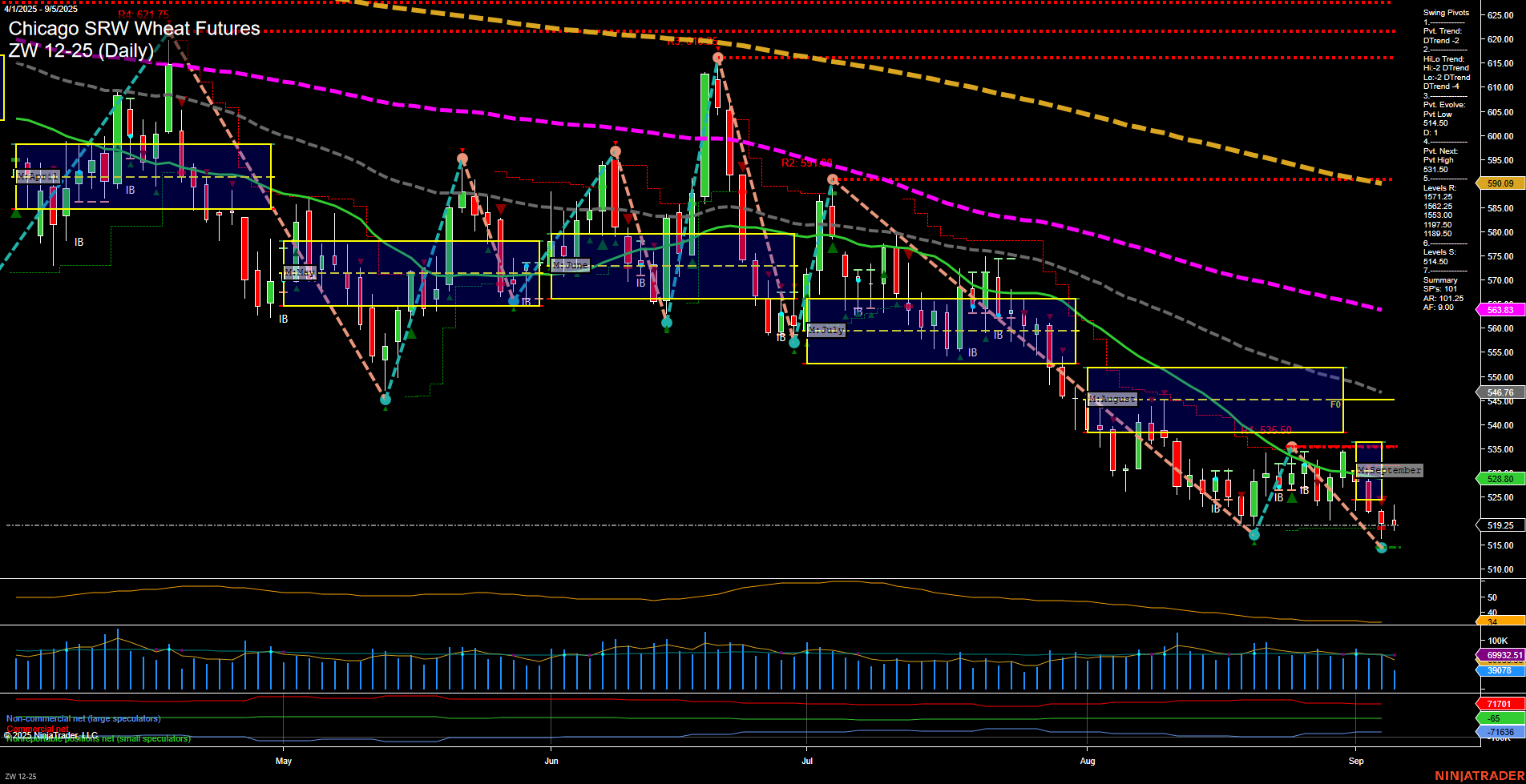 ZW Chicago SRW Wheat Futures Daily Chart Analysis: 2025-Sep-07 18:18 CT