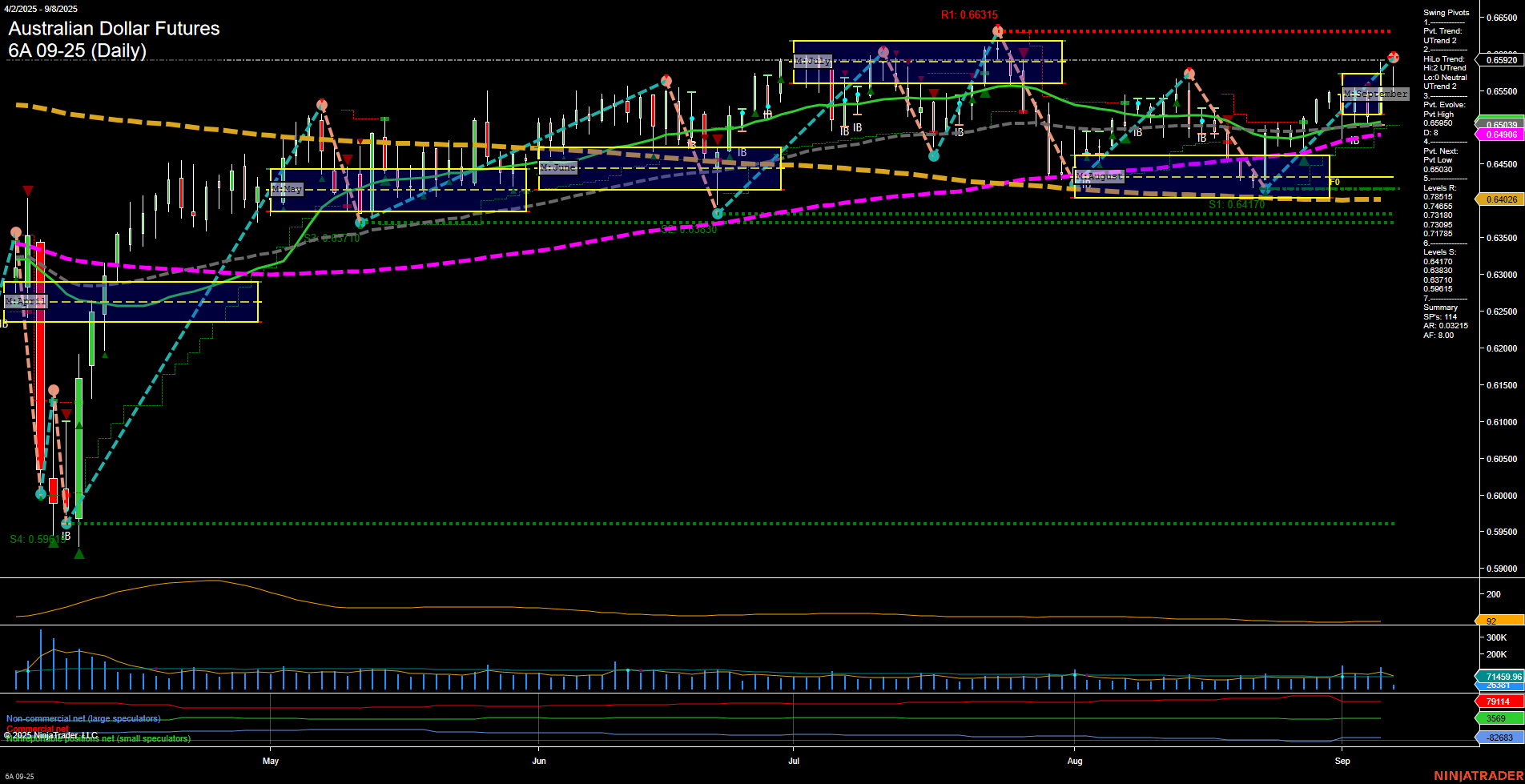 6A Australian Dollar Futures Daily Chart Analysis: 2025-Sep-08 07:00 CT