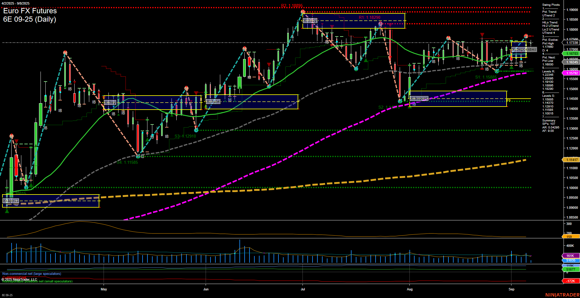 6E Euro FX Futures Daily Chart Analysis: 2025-Sep-08 07:01 CT