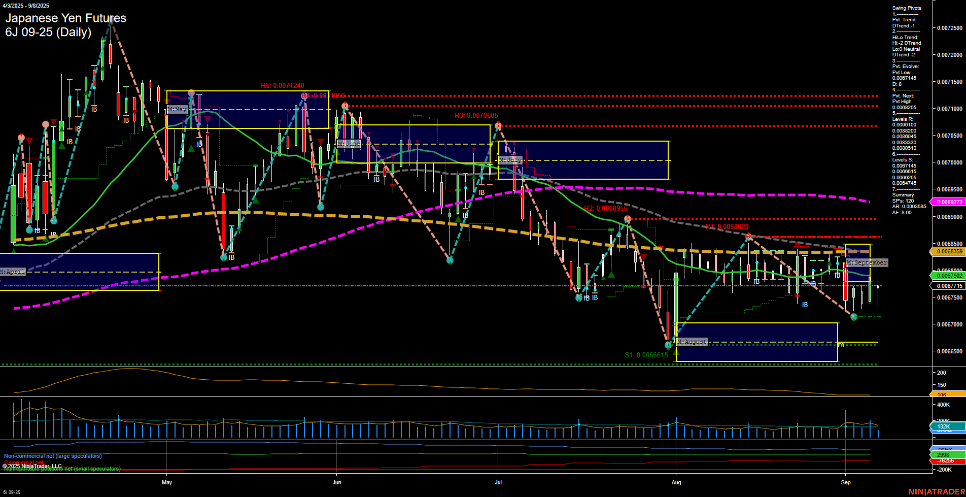 6J Japanese Yen Futures Daily Chart Analysis: 2025-Sep-08 07:02 CT