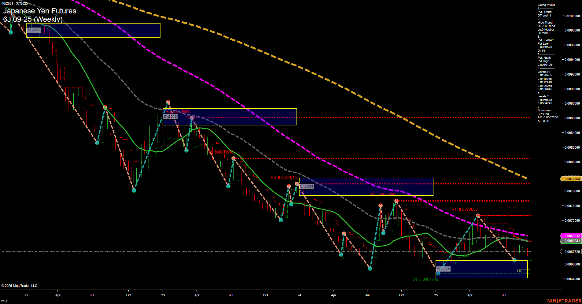 6J Japanese Yen Futures Weekly Chart Analysis: 2025-Sep-08 07:02 CT