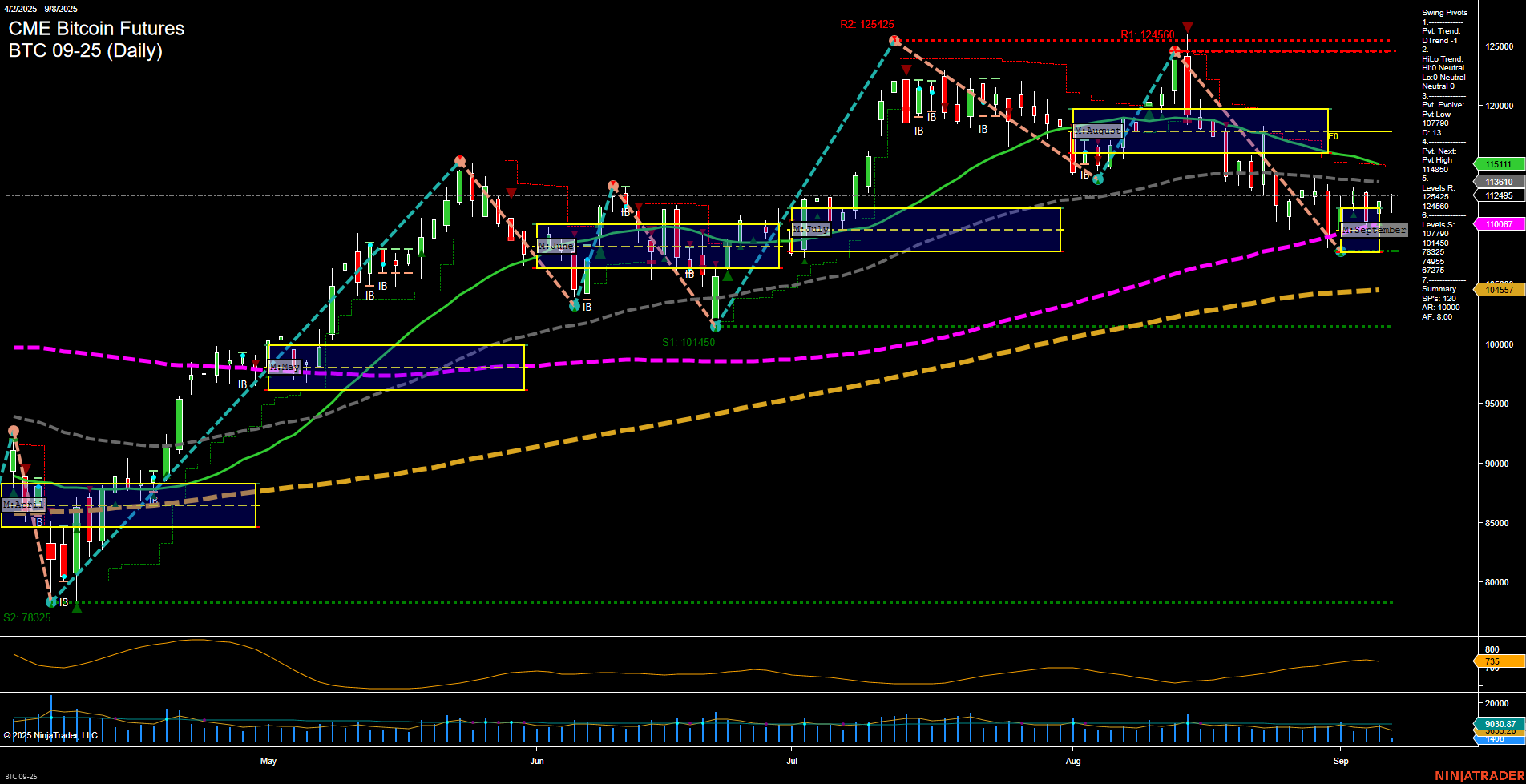BTC CME Bitcoin Futures Daily Chart Analysis: 2025-Sep-08 07:03 CT