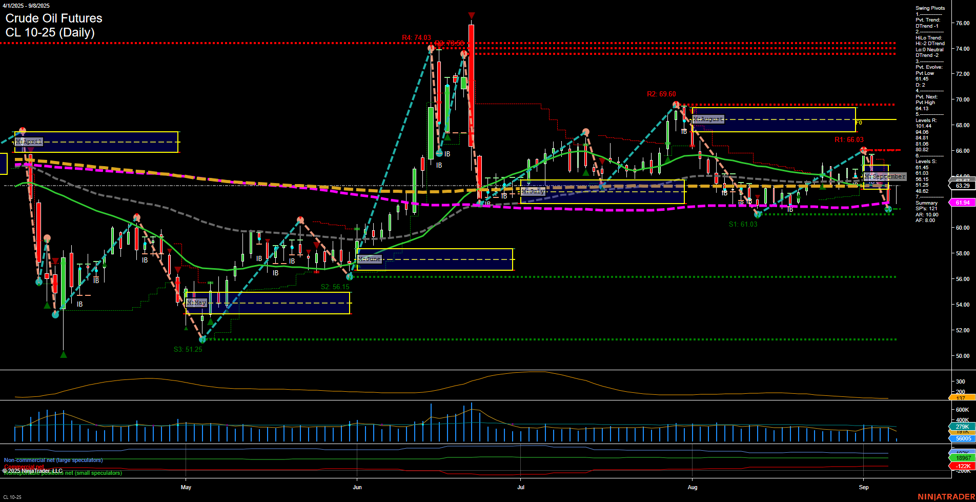 CL Crude Oil Futures Daily Chart Analysis: 2025-Sep-08 07:03 CT
