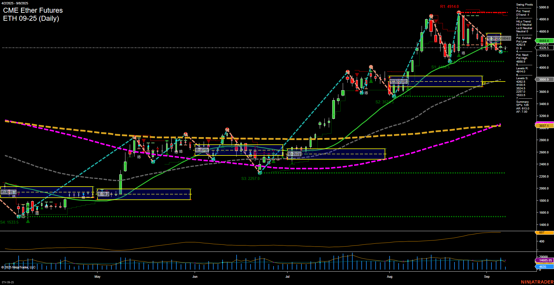 ETH CME Ether Futures Daily Chart Analysis: 2025-Sep-08 07:06 CT