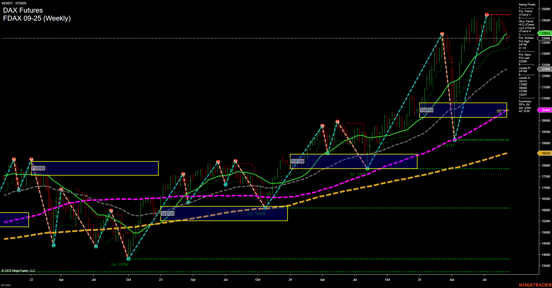 FDAX DAX Futures Weekly Chart Analysis: 2025-Sep-08 07:08 CT