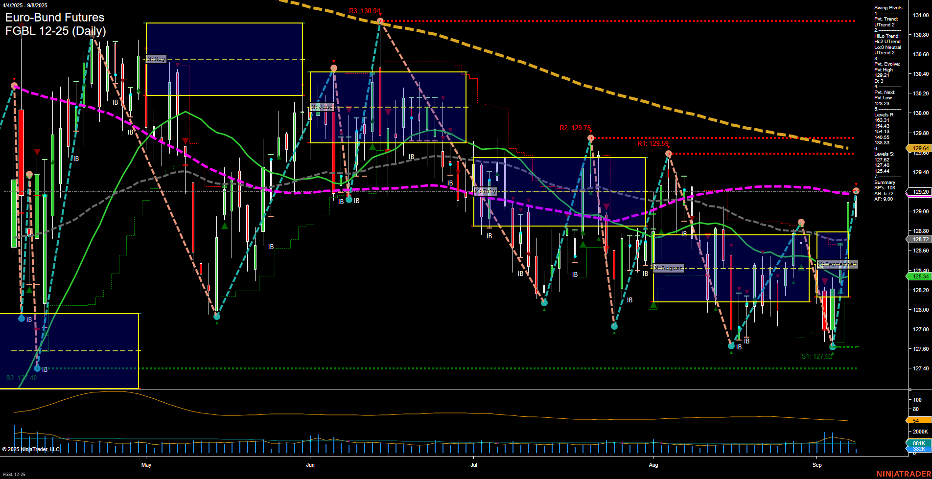 FGBL Euro-Bund Futures Daily Chart Analysis: 2025-Sep-08 07:08 CT
