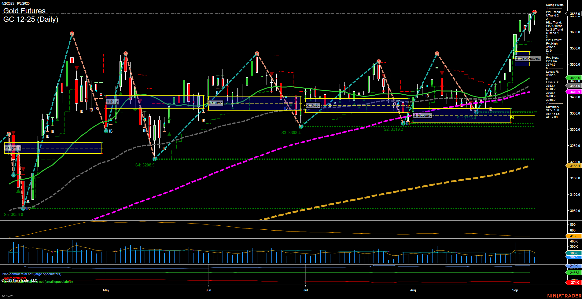 GC Gold Futures Daily Chart Analysis: 2025-Sep-08 07:09 CT