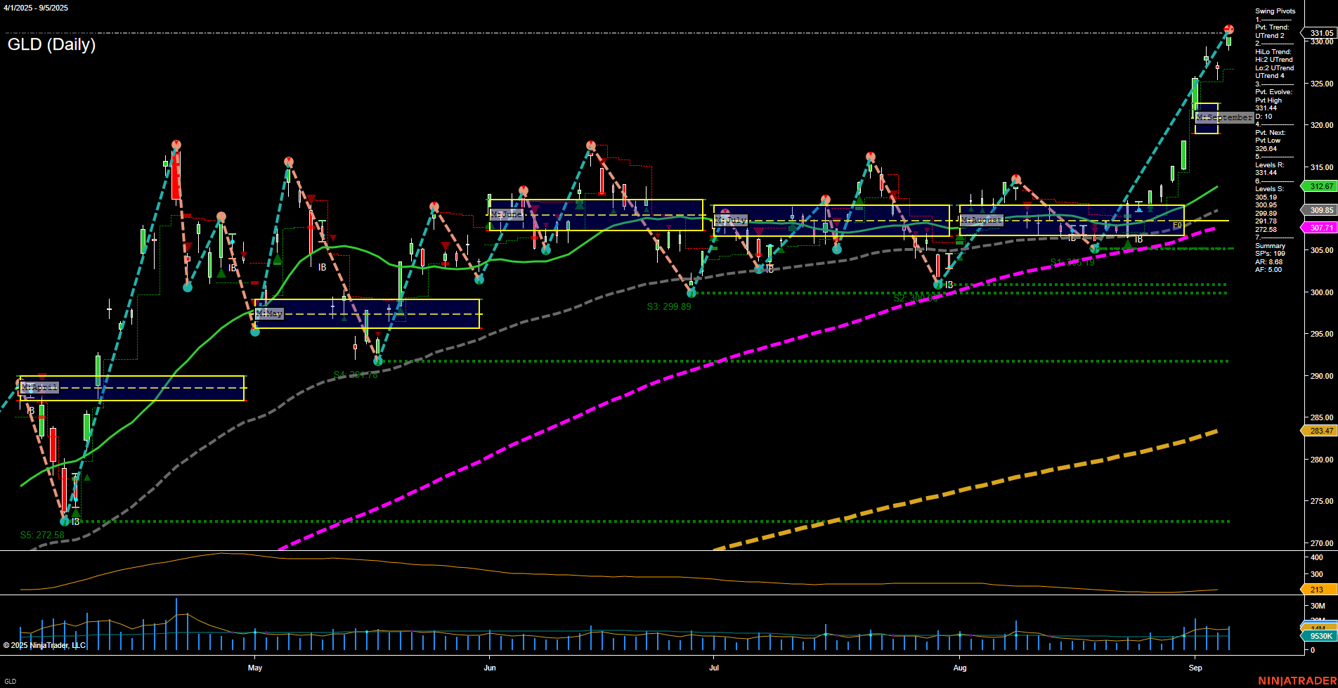 GLD SPDR Gold Shares Daily Chart Analysis: 2025-Sep-08 07:10 CT