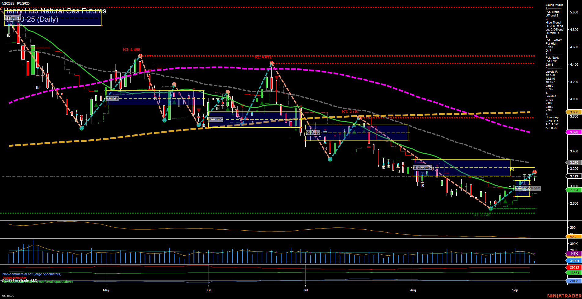 NG Henry Hub Natural Gas Futures Daily Chart Analysis: 2025-Sep-08 07:10 CT