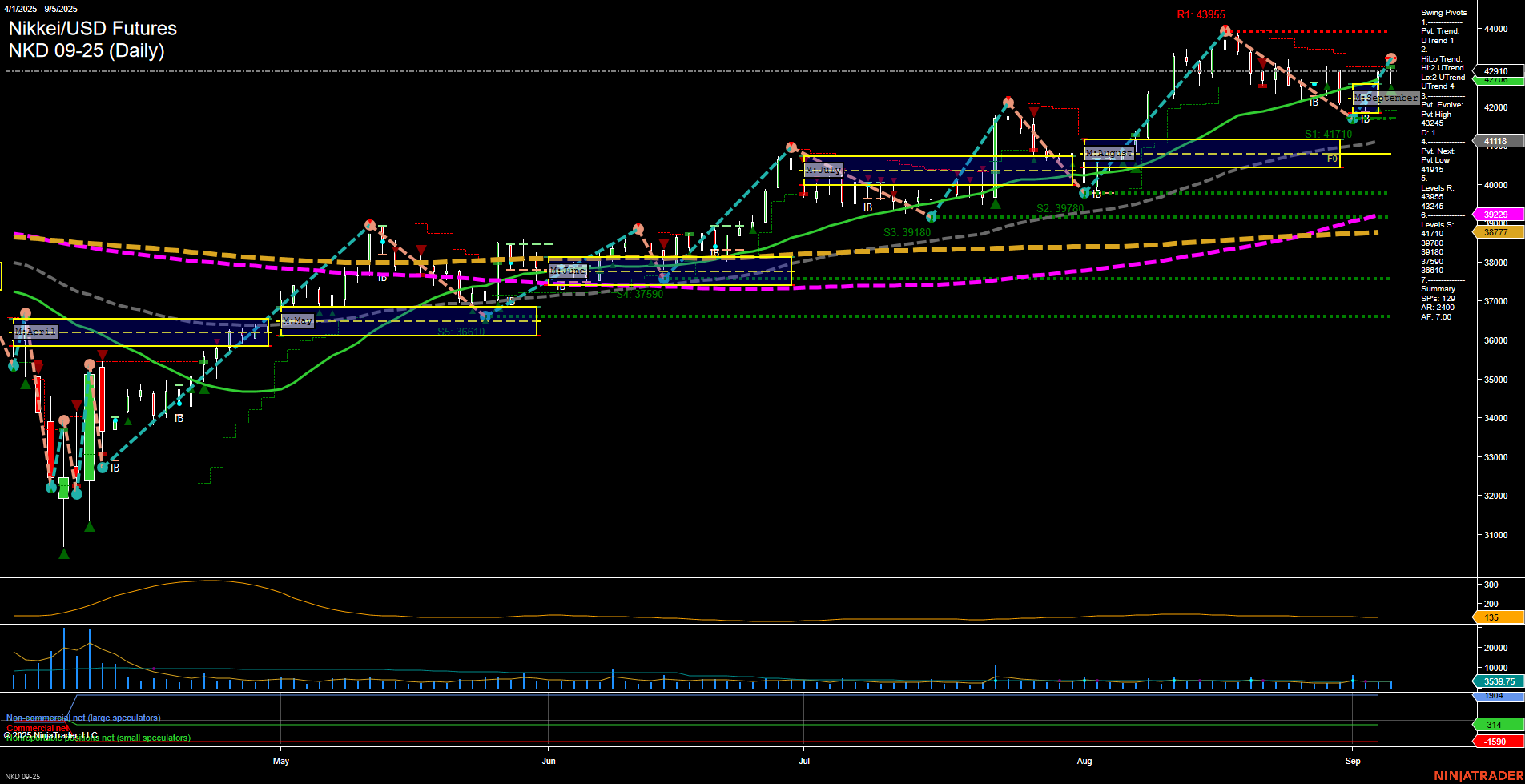 NKD Nikkei/USD Futures Daily Chart Analysis: 2025-Sep-08 07:11 CT