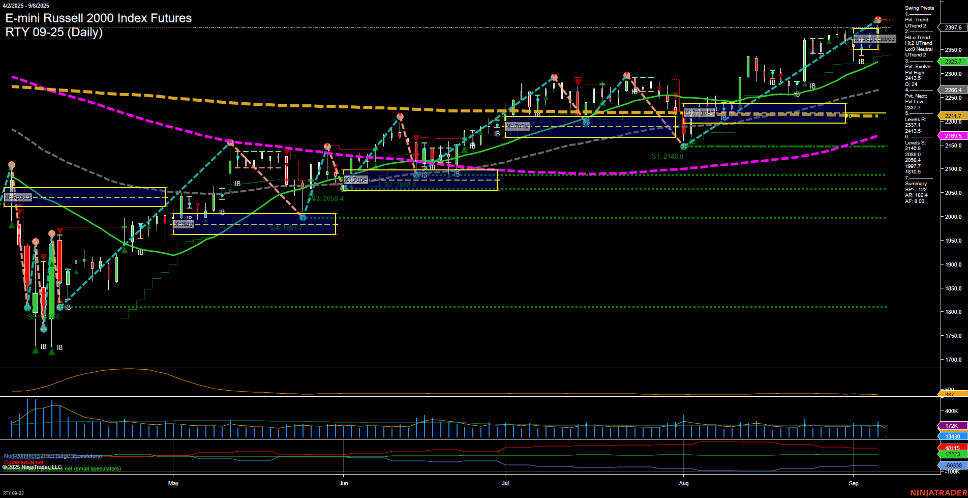 RTY E-mini Russell 2000 Index Futures Daily Chart Analysis: 2025-Sep-08 07:14 CT