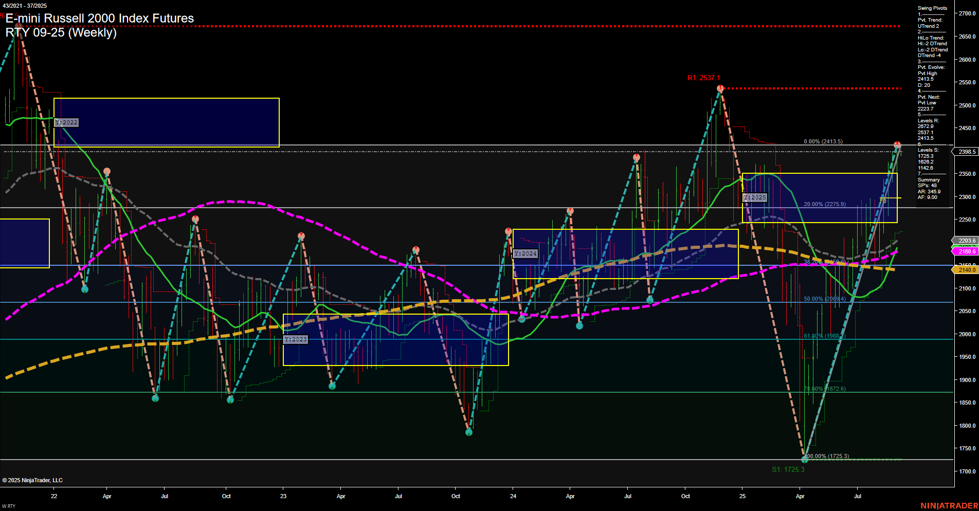 RTY E-mini Russell 2000 Index Futures Weekly Chart Analysis: 2025-Sep-08 07:14 CT