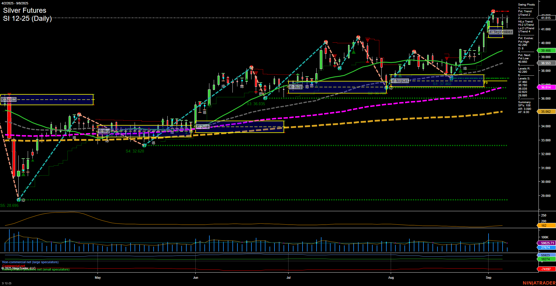 SI Silver Futures Daily Chart Analysis: 2025-Sep-08 07:15 CT