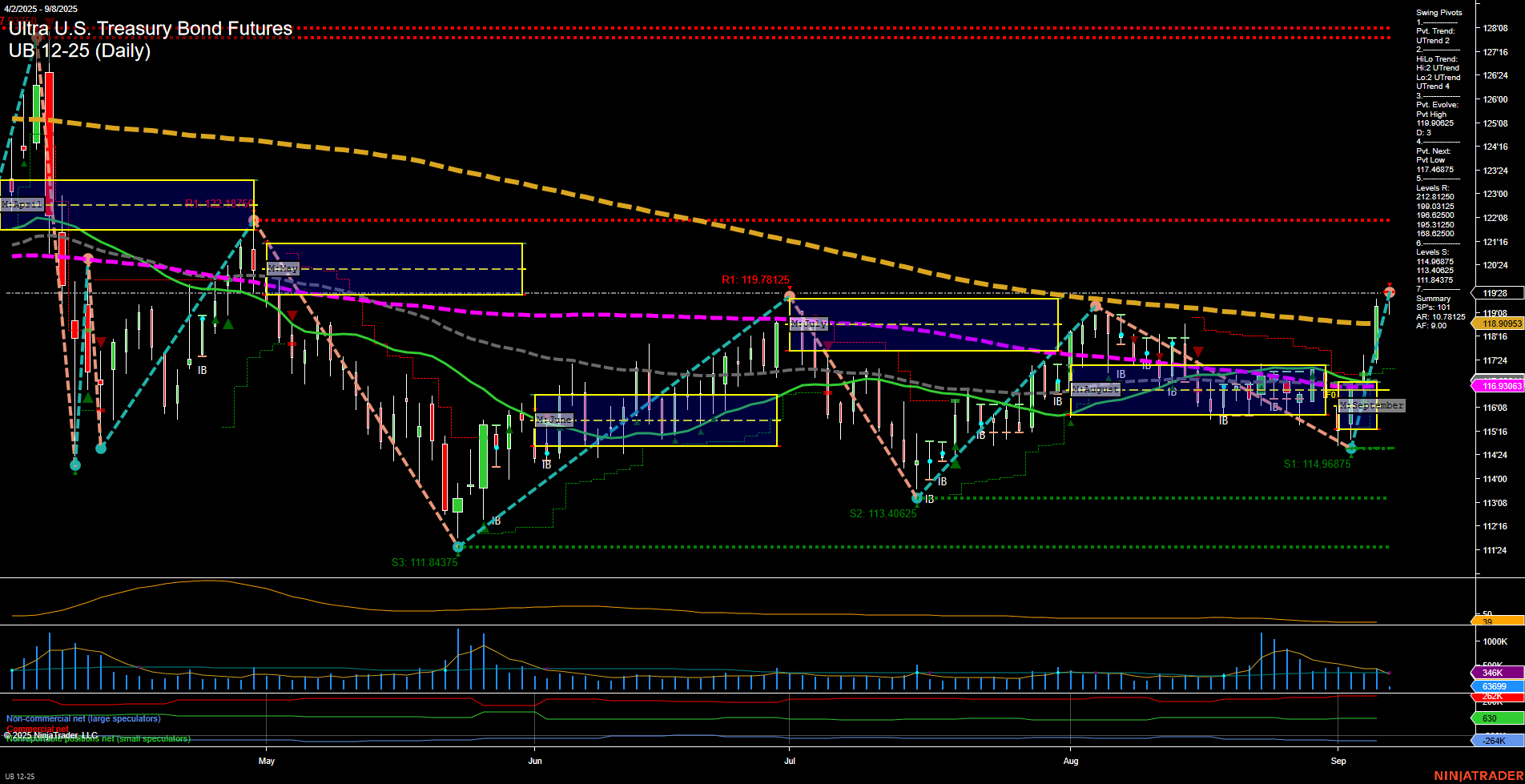 UB Ultra U.S. Treasury Bond Futures Daily Chart Analysis: 2025-Sep-08 07:18 CT