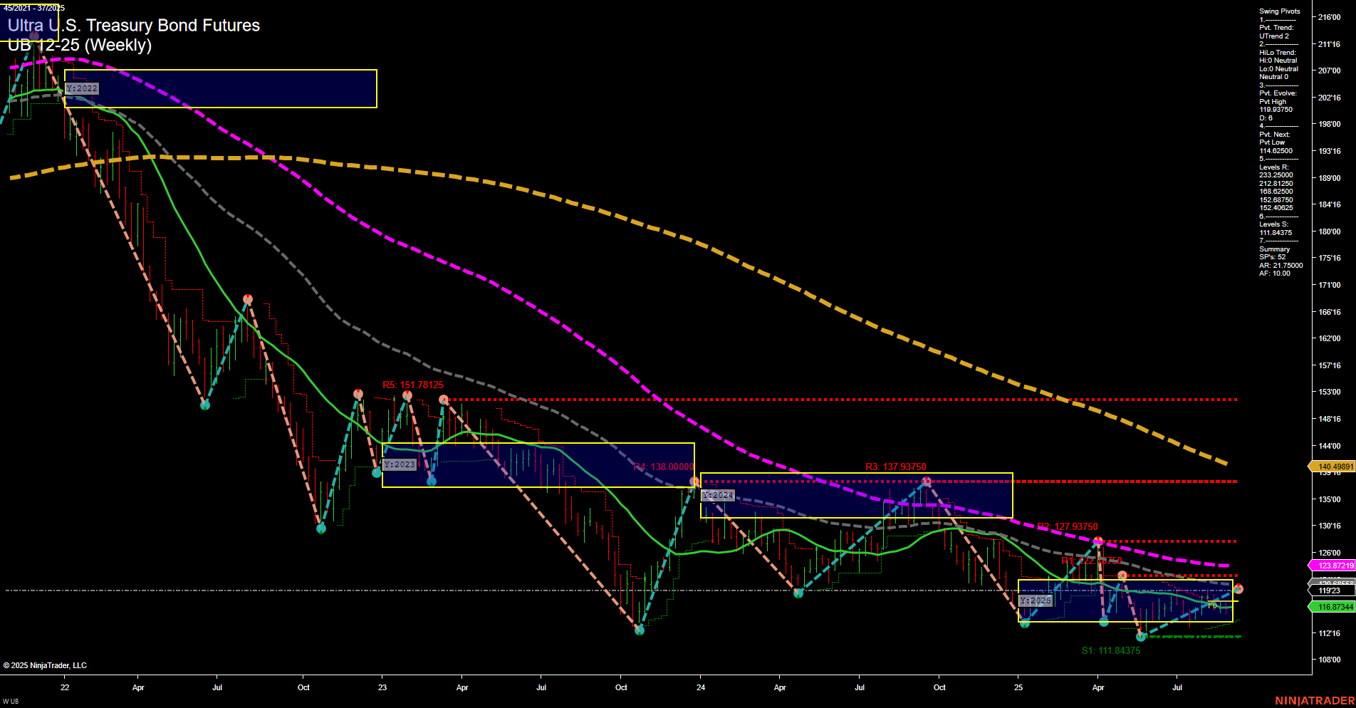 UB Ultra U.S. Treasury Bond Futures Weekly Chart Analysis: 2025-Sep-08 07:18 CT