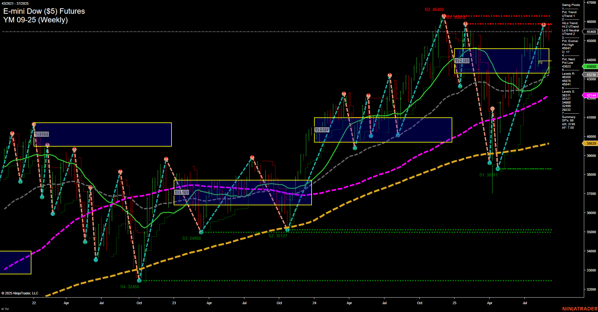 YM E-mini Dow ($5) Futures Weekly Chart Analysis: 2025-Sep-08 07:20 CT