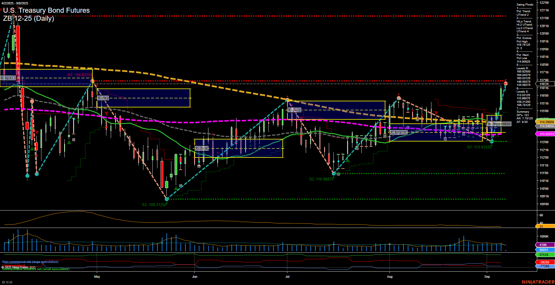 ZB U.S. Treasury Bond Futures Daily Chart Analysis: 2025-Sep-08 07:20 CT