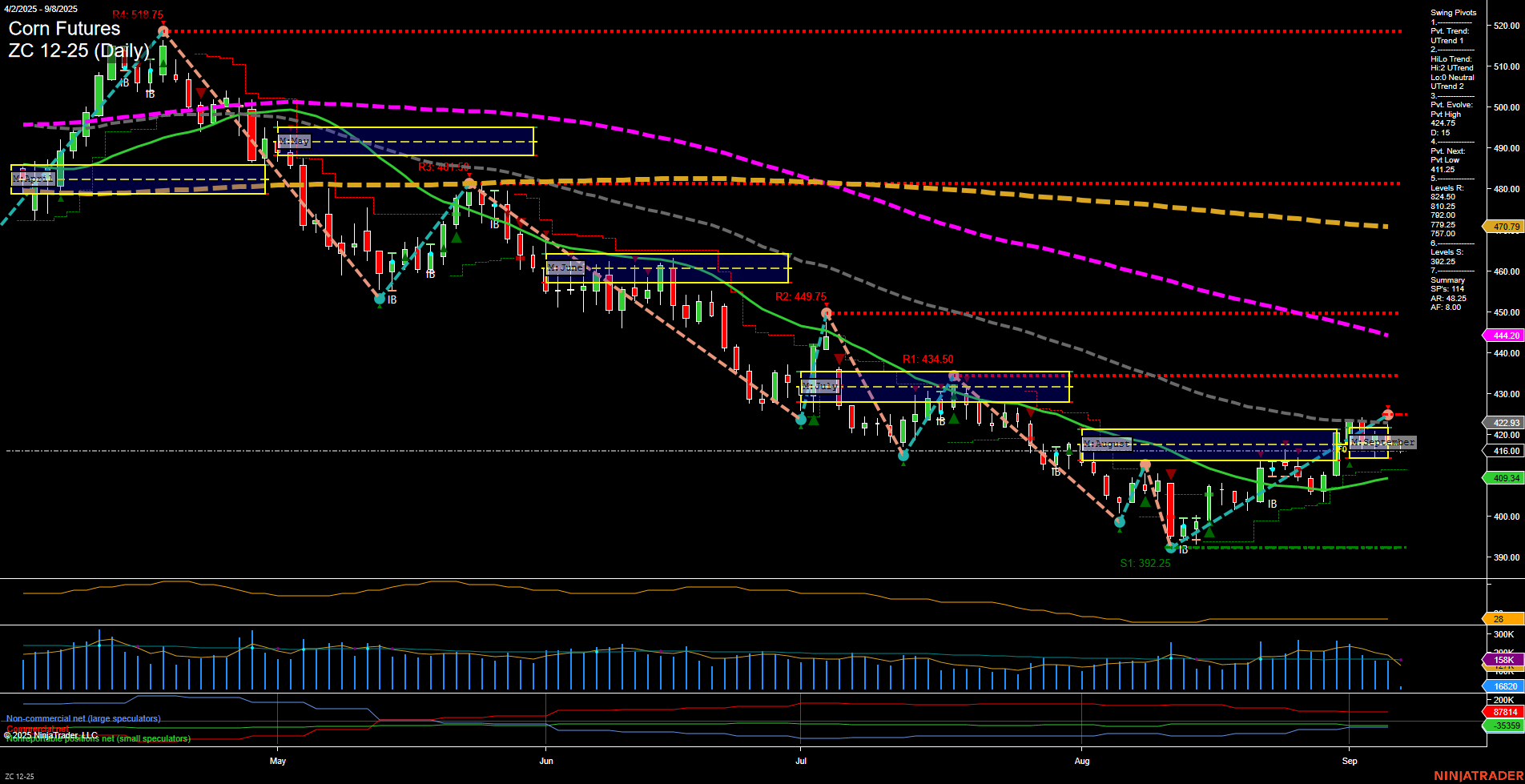 ZC Corn Futures Daily Chart Analysis: 2025-Sep-08 07:21 CT