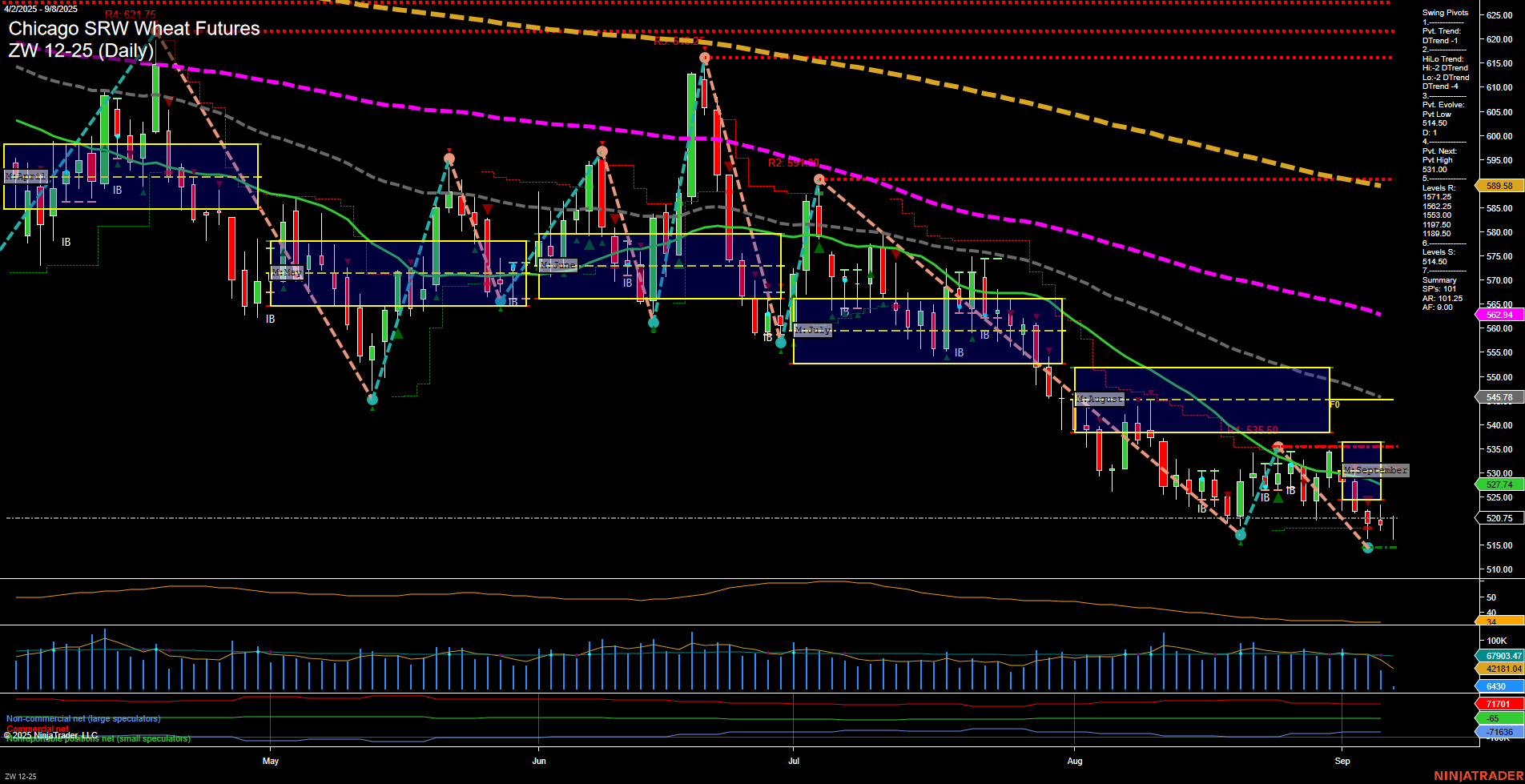 ZW Chicago SRW Wheat Futures Daily Chart Analysis: 2025-Sep-08 07:22 CT