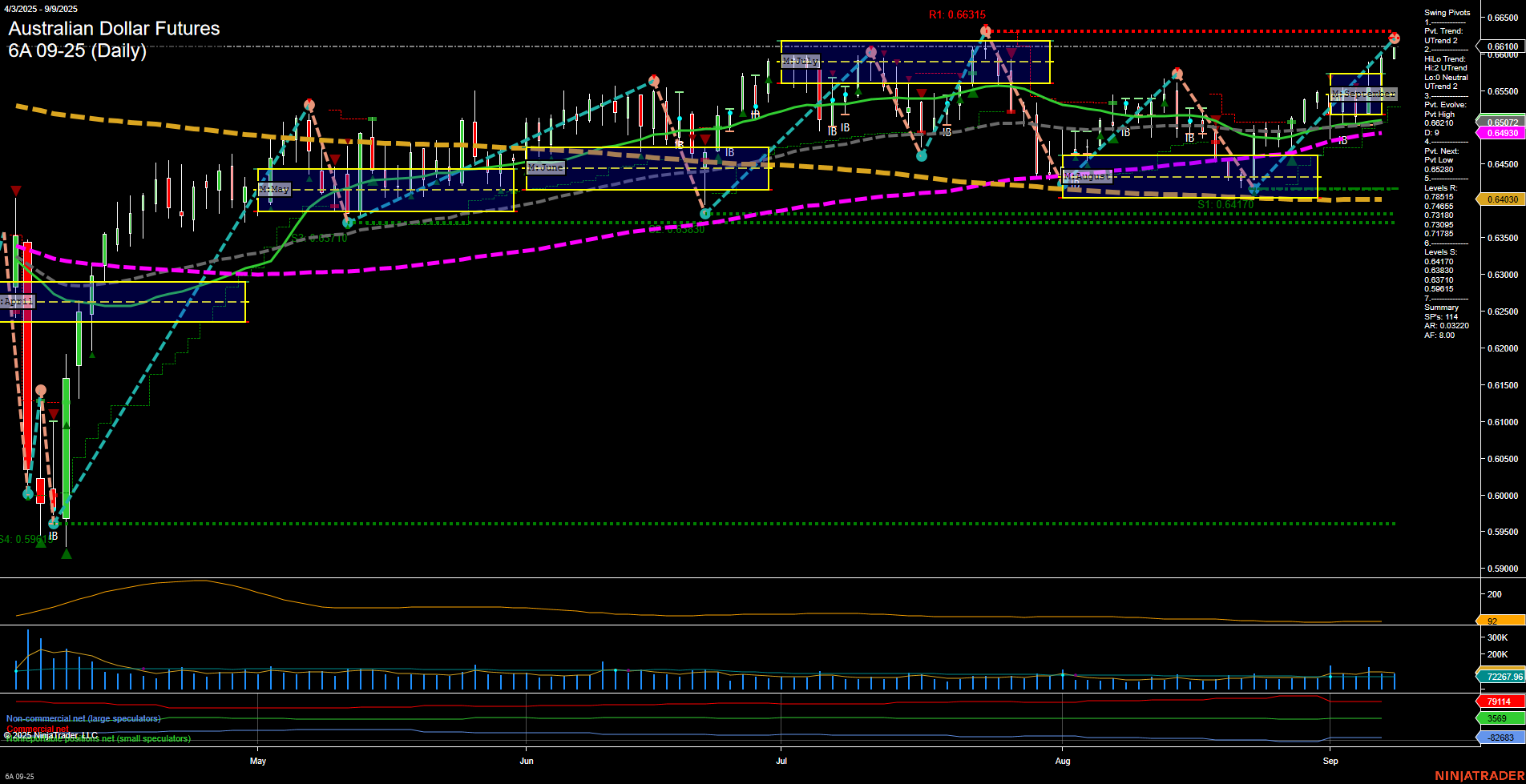 6A Australian Dollar Futures Daily Chart Analysis: 2025-Sep-09 07:00 CT