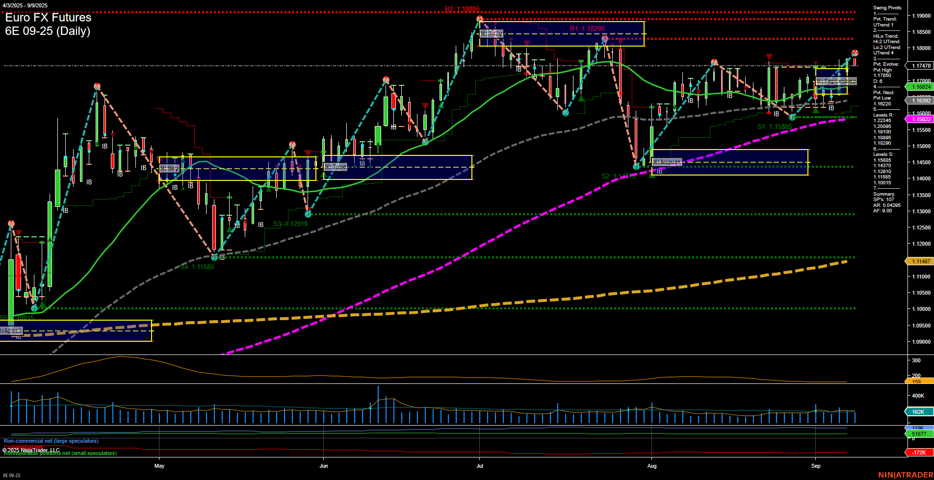 6E Euro FX Futures Daily Chart Analysis: 2025-Sep-09 07:01 CT
