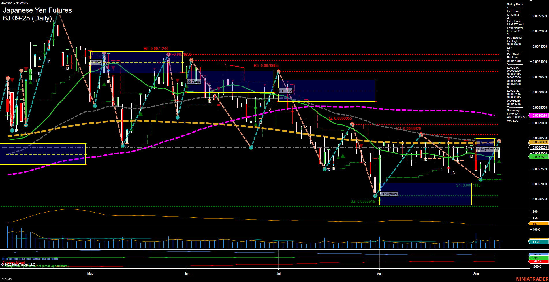 6J Japanese Yen Futures Daily Chart Analysis: 2025-Sep-09 07:02 CT