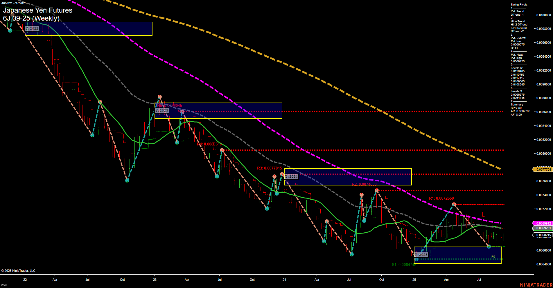 6J Japanese Yen Futures Weekly Chart Analysis: 2025-Sep-09 07:03 CT