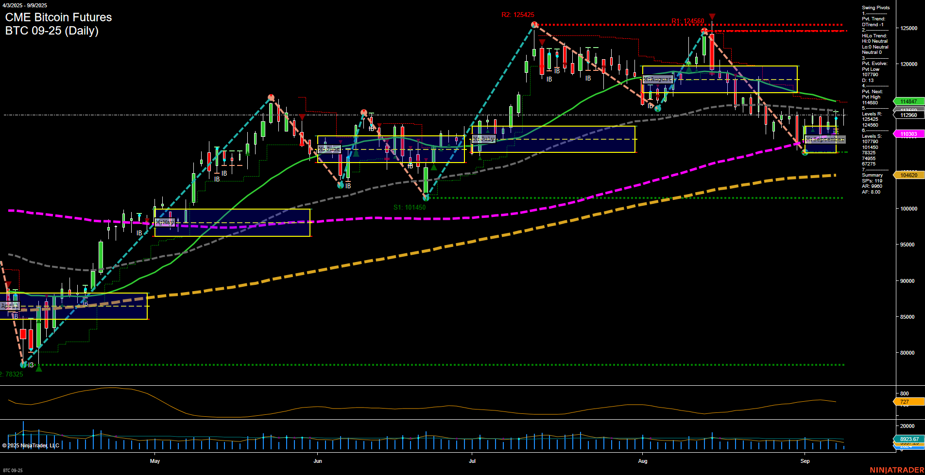 BTC CME Bitcoin Futures Daily Chart Analysis: 2025-Sep-09 07:03 CT