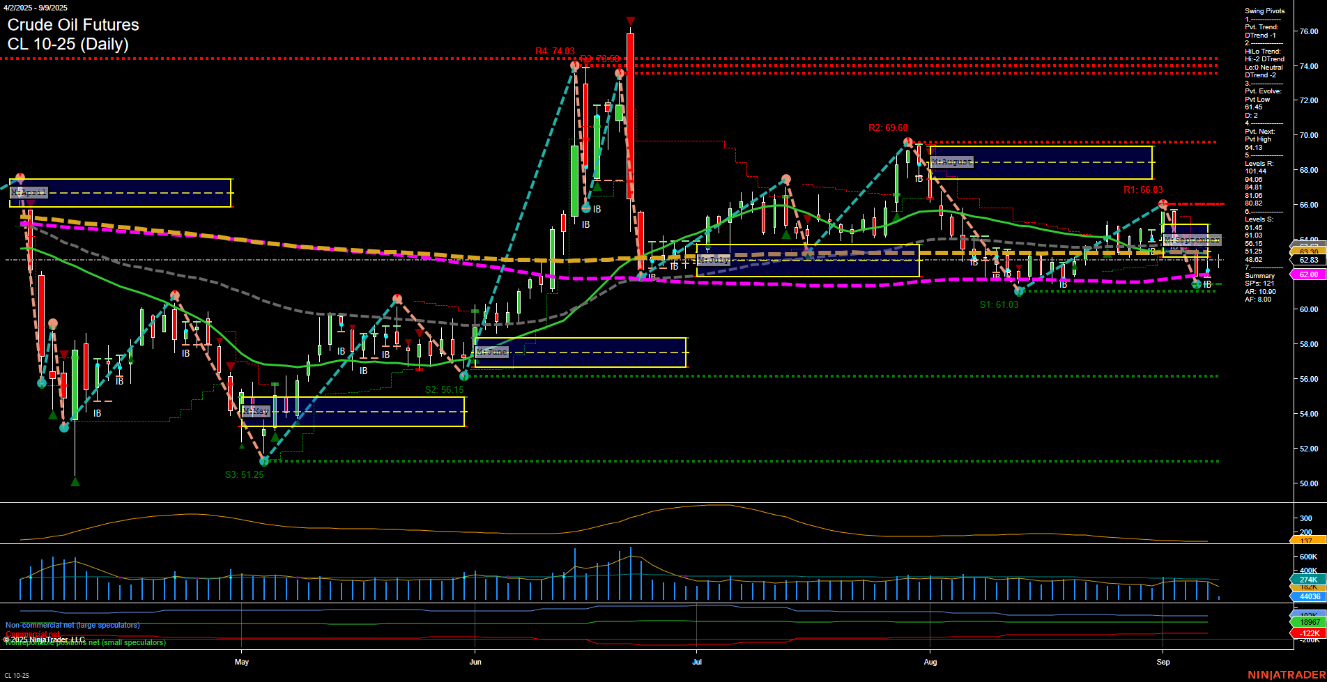 CL Crude Oil Futures Daily Chart Analysis: 2025-Sep-09 07:04 CT