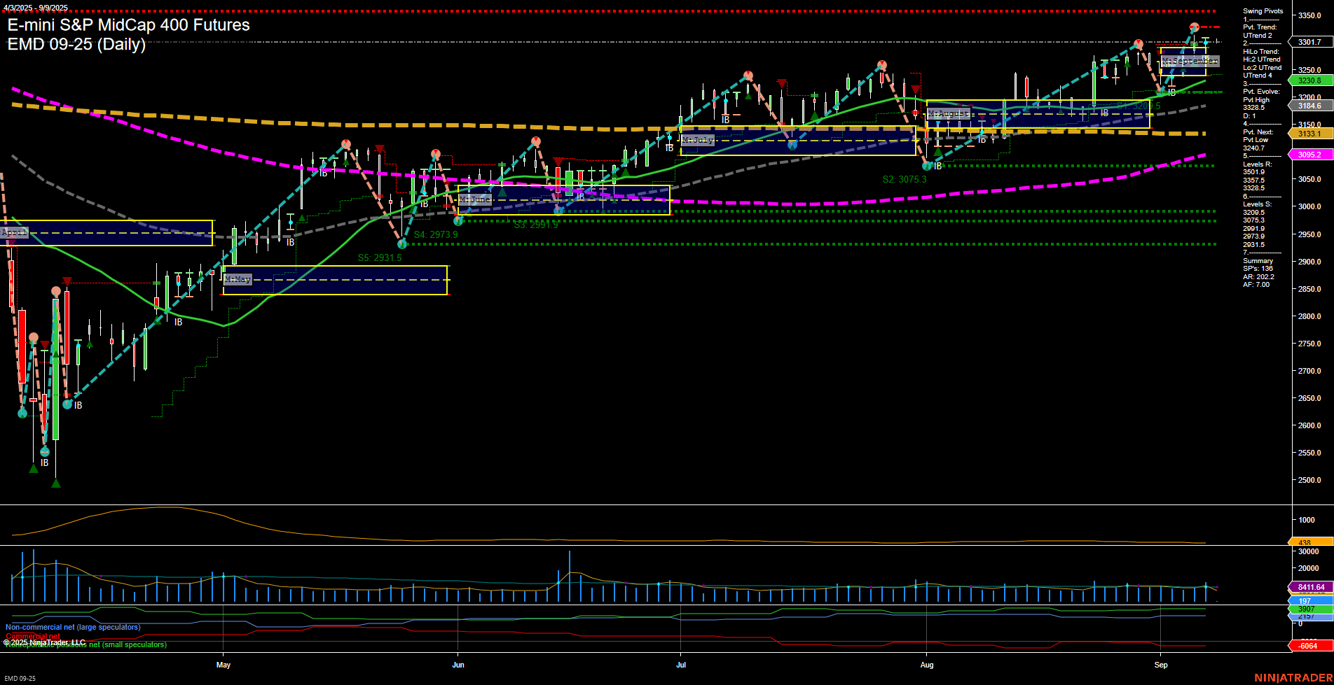 EMD E-mini S&P MidCap 400 Futures Daily Chart Analysis: 2025-Sep-09 07:05 CT