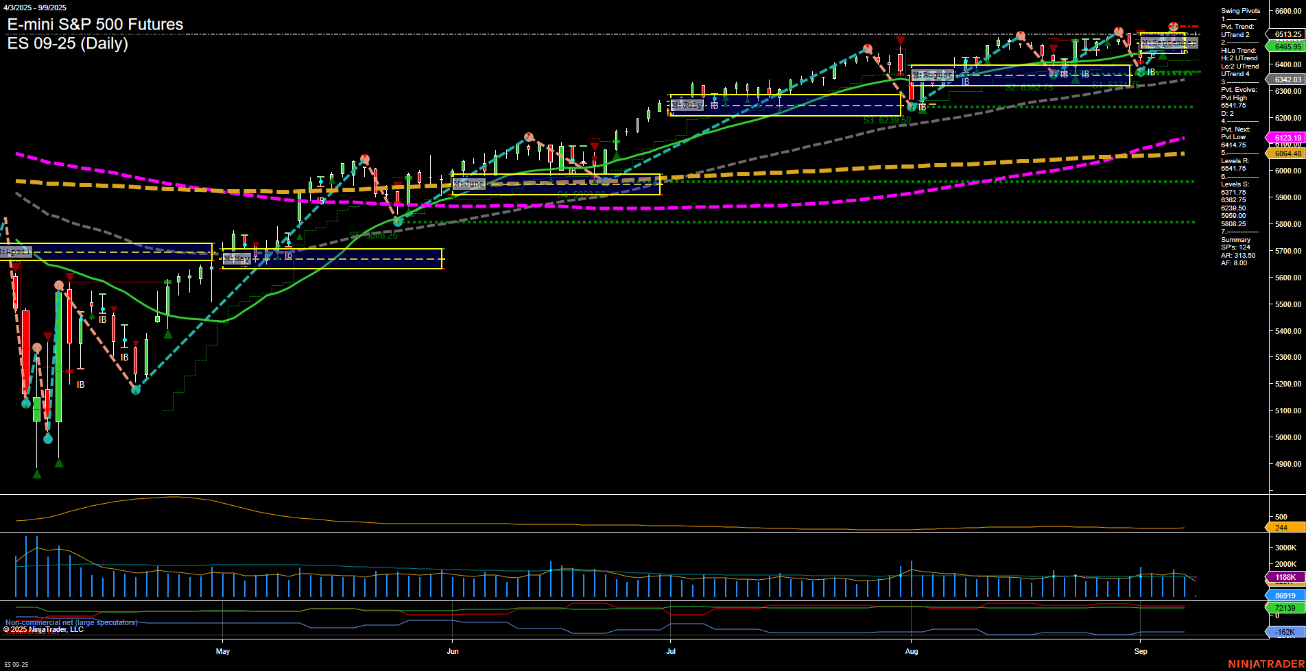 ES E-mini S&P 500 Futures Daily Chart Analysis: 2025-Sep-09 07:06 CT