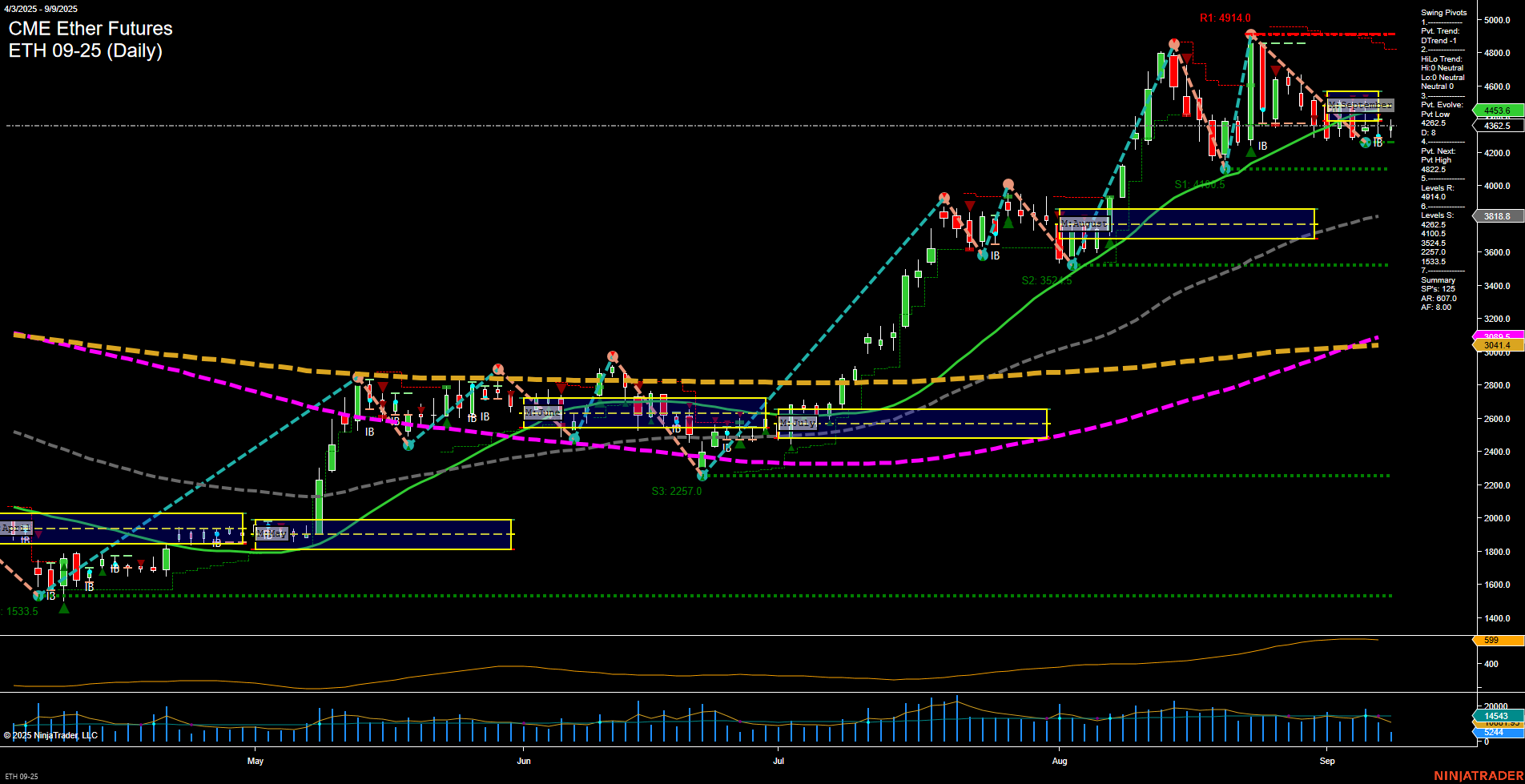 ETH CME Ether Futures Daily Chart Analysis: 2025-Sep-09 07:07 CT