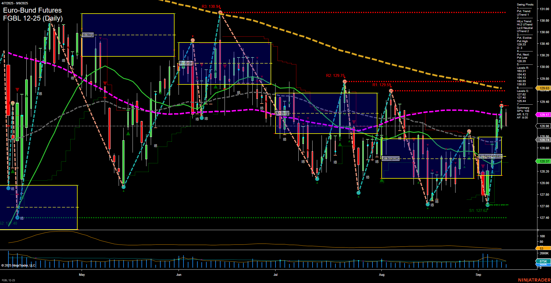 FGBL Euro-Bund Futures Daily Chart Analysis: 2025-Sep-09 07:09 CT