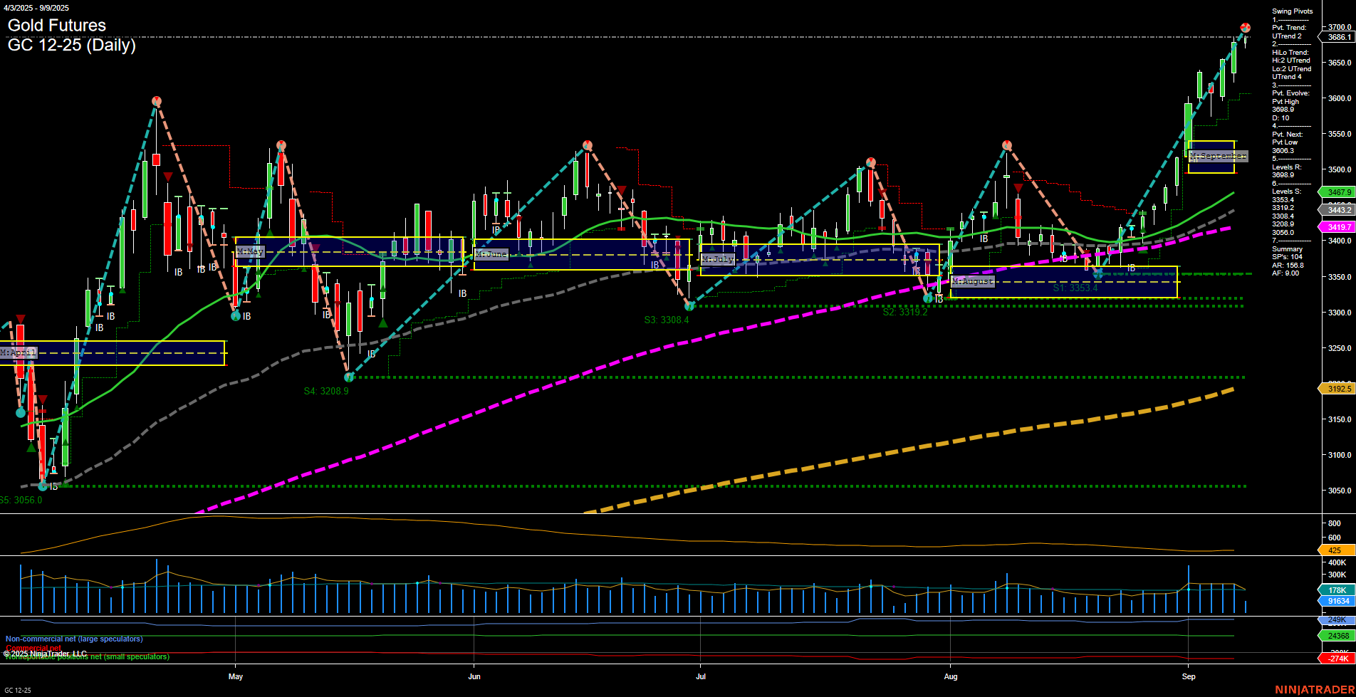 GC Gold Futures Daily Chart Analysis: 2025-Sep-09 07:10 CT
