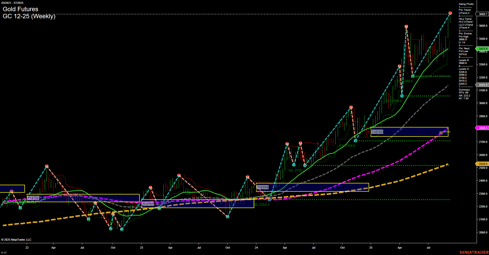 GC Gold Futures Weekly Chart Analysis: 2025-Sep-09 07:10 CT