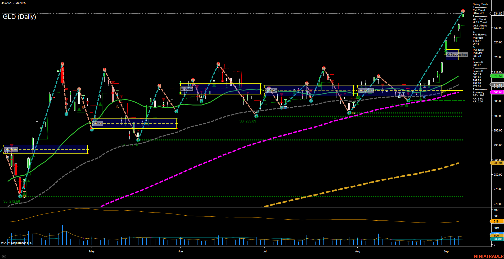GLD SPDR Gold Shares Daily Chart Analysis: 2025-Sep-09 07:10 CT