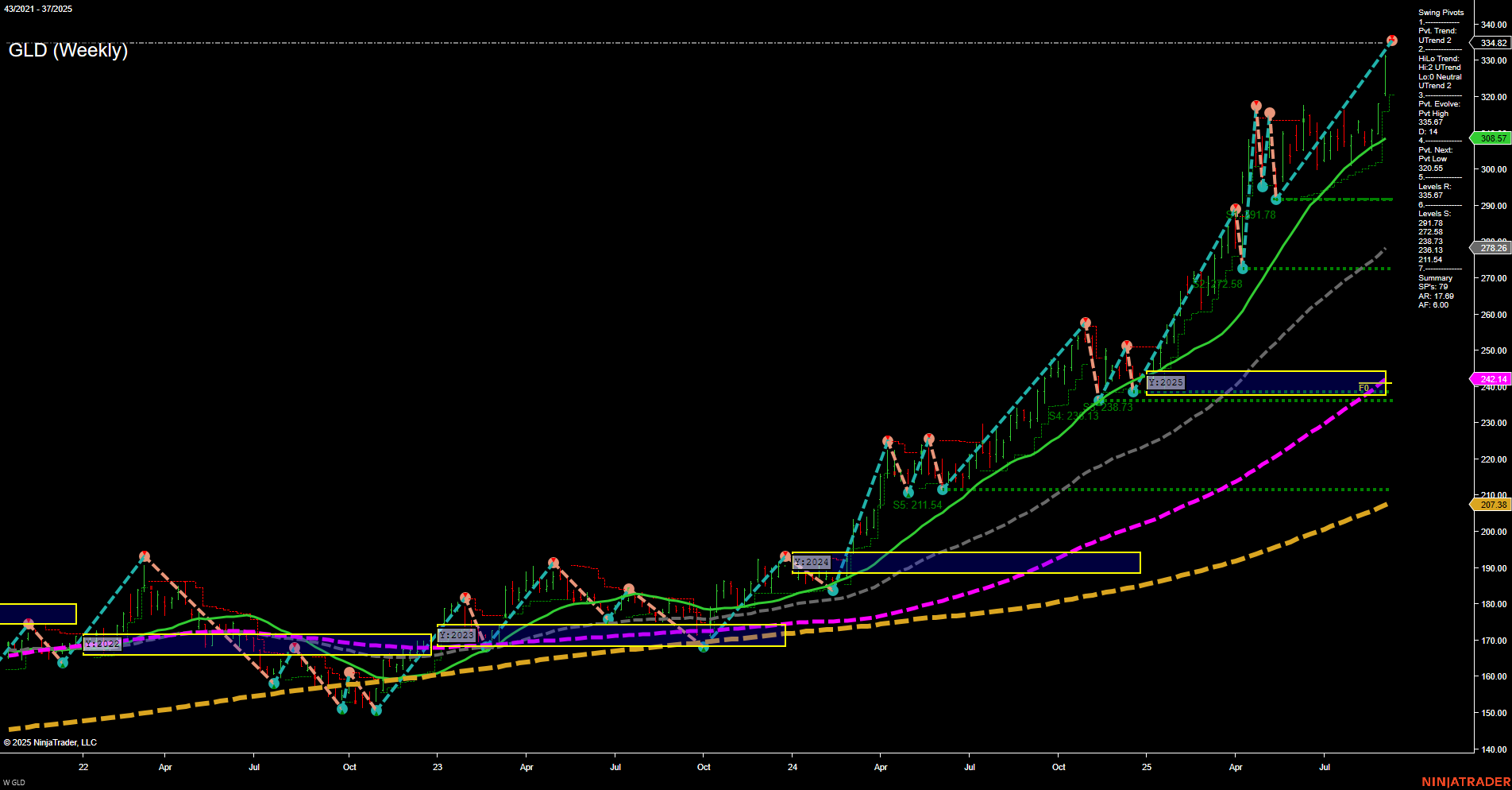 GLD SPDR Gold Shares Weekly Chart Analysis: 2025-Sep-09 07:10 CT