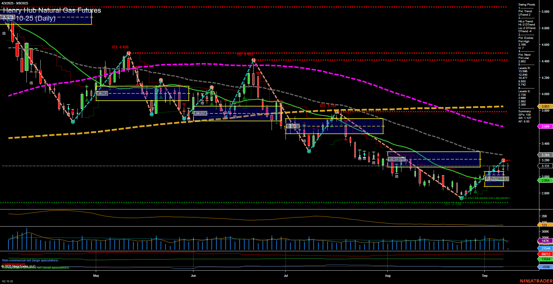 NG Henry Hub Natural Gas Futures Daily Chart Analysis: 2025-Sep-09 07:11 CT