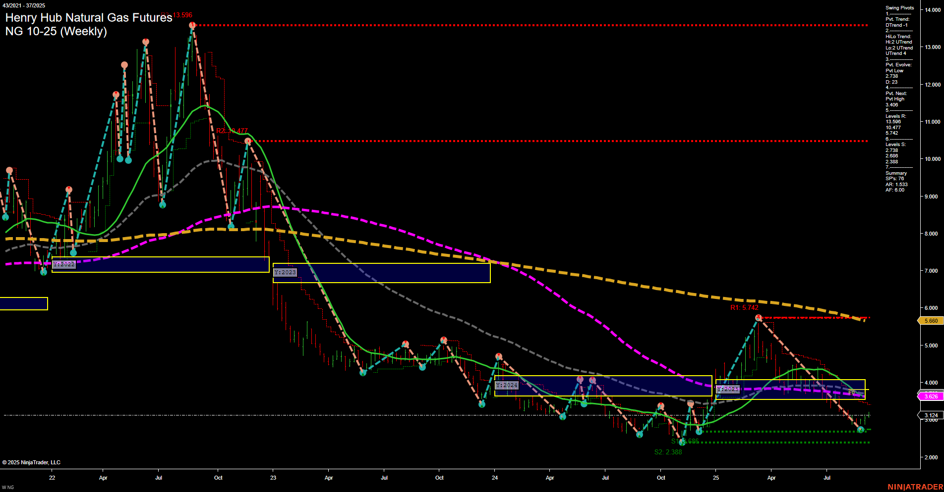 NG Henry Hub Natural Gas Futures Weekly Chart Analysis: 2025-Sep-09 07:11 CT